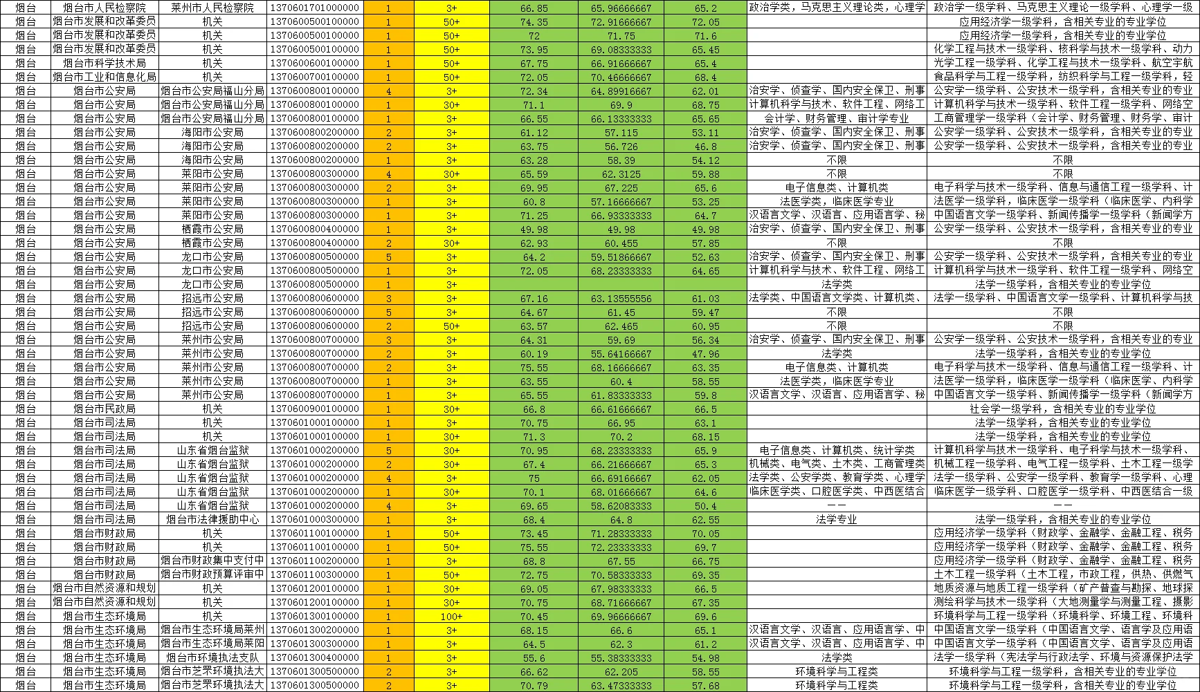 25山东省考公务员职位表汇总-烟台