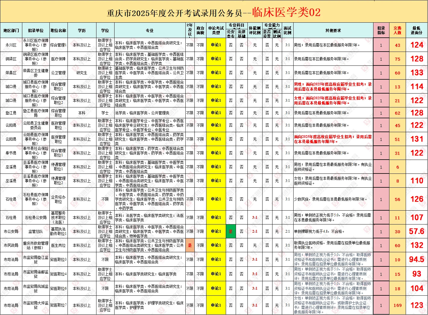 临床医学考公超香?