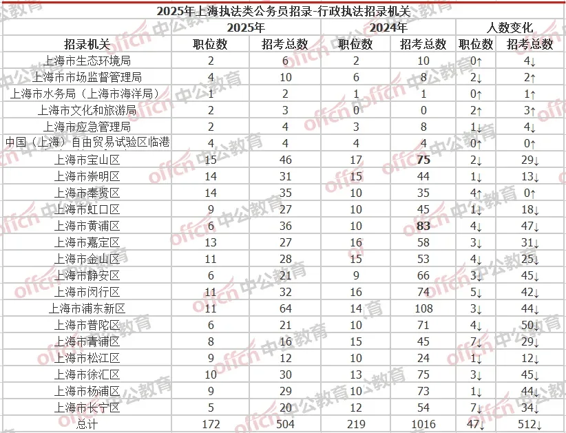 25上海行政执法类招录172岗504人