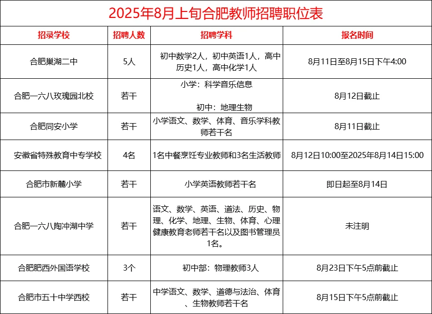 竞争小！8月最新合肥教师招聘职位表
