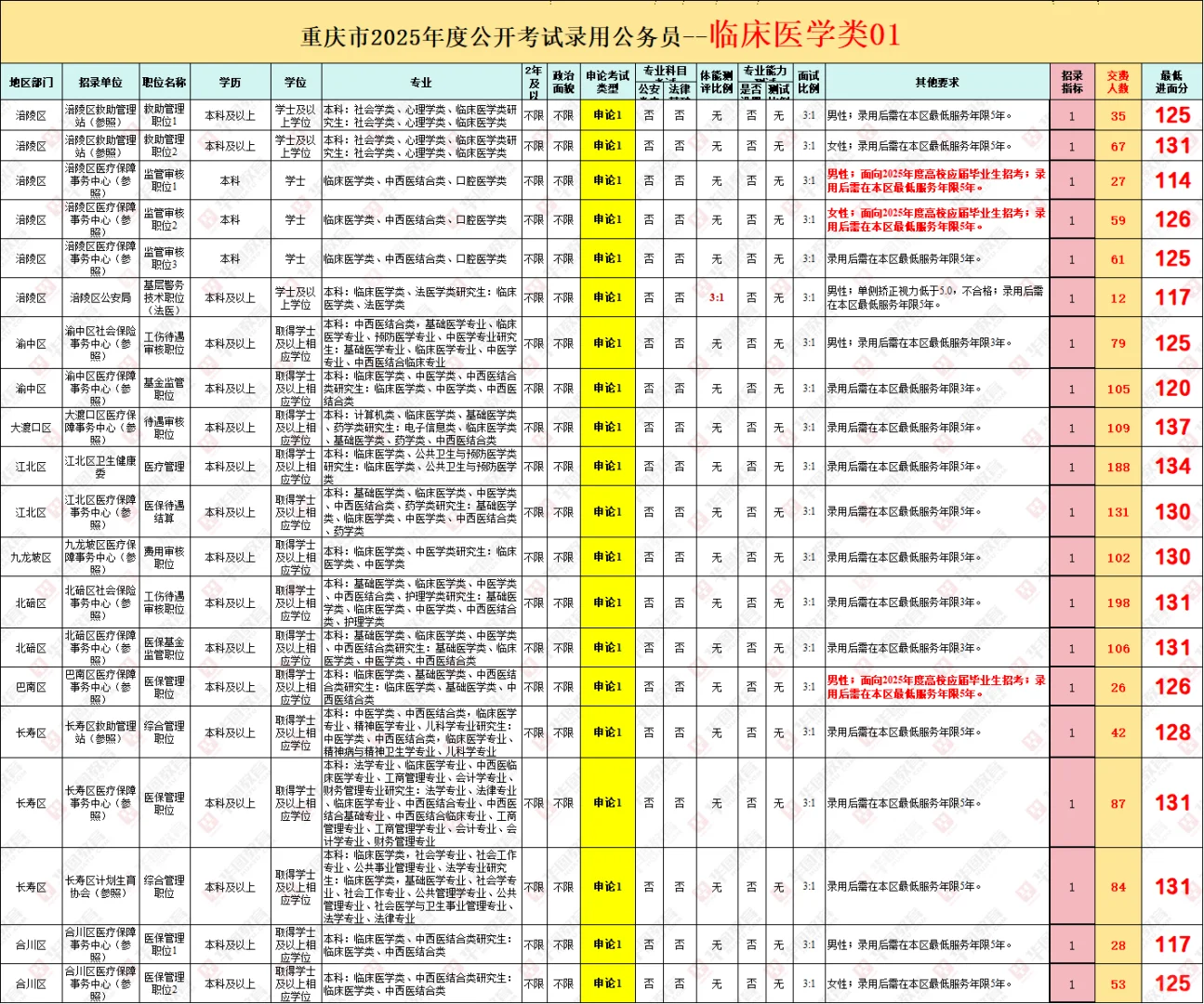 临床医学考公超香?