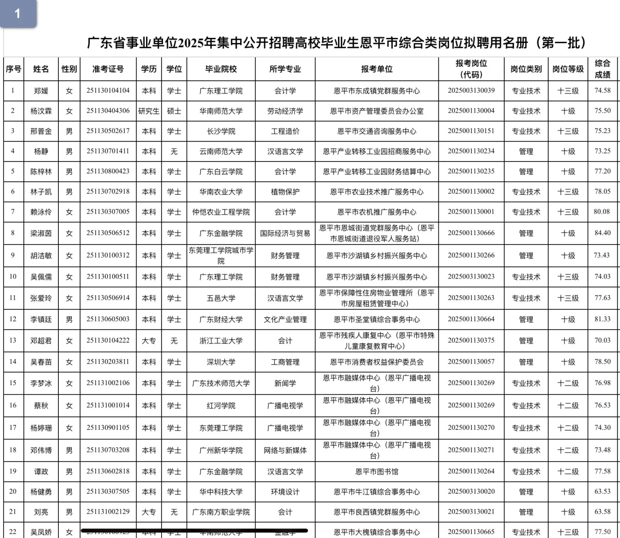 25广东省事业单位生恩平市拟聘用名单