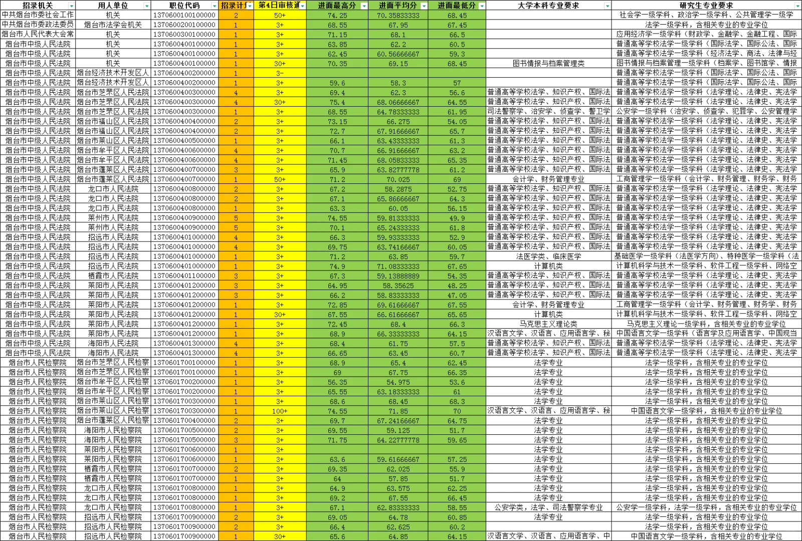 25山东省考公务员职位表汇总-烟台