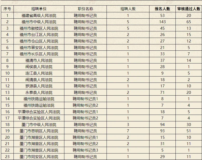 福建法院招聘聘用制书记员报名人数统计