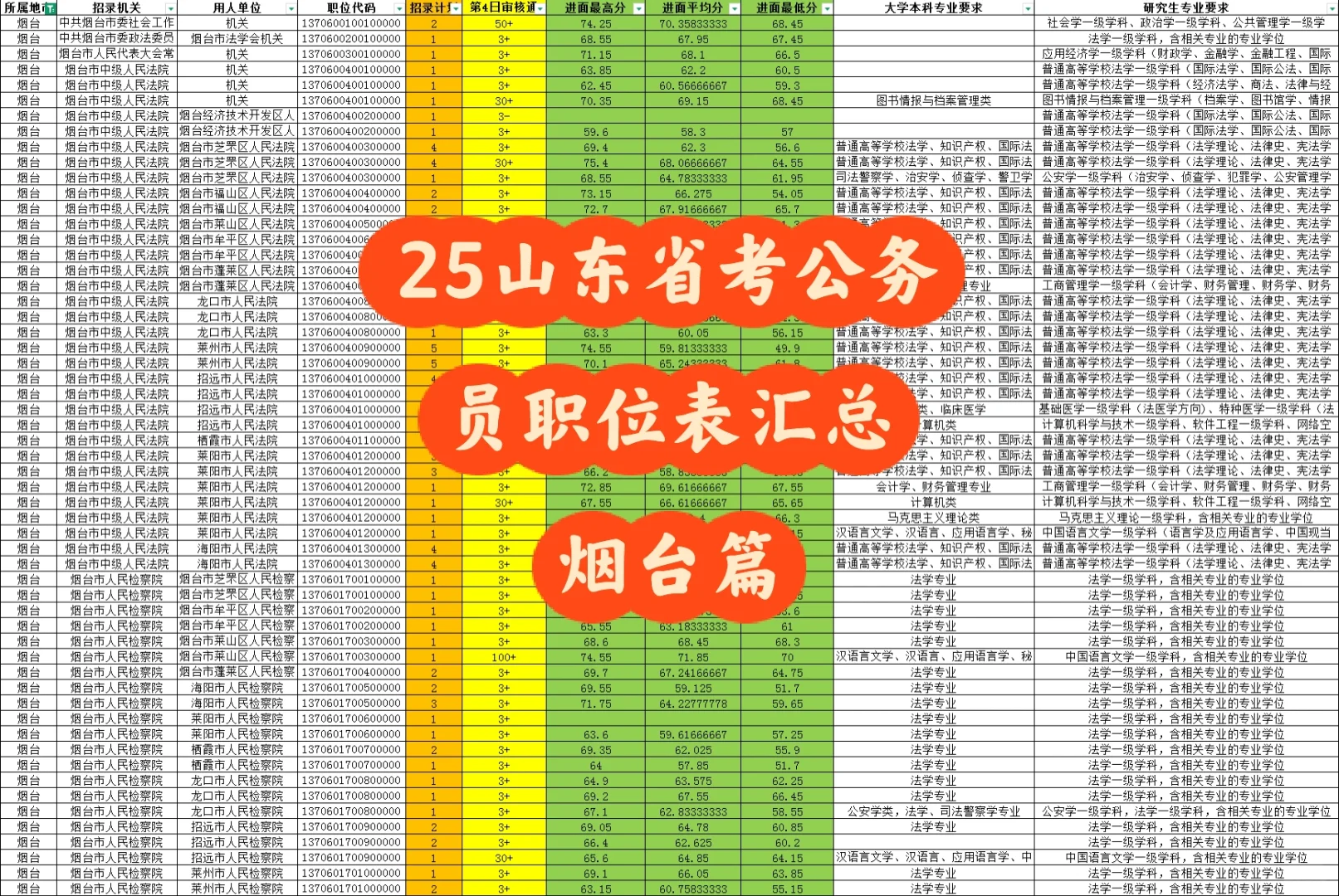 25山东省考公务员职位表汇总-烟台