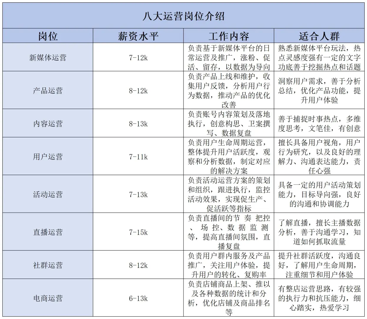 八大运营岗位薪资水平和岗位职责揭秘