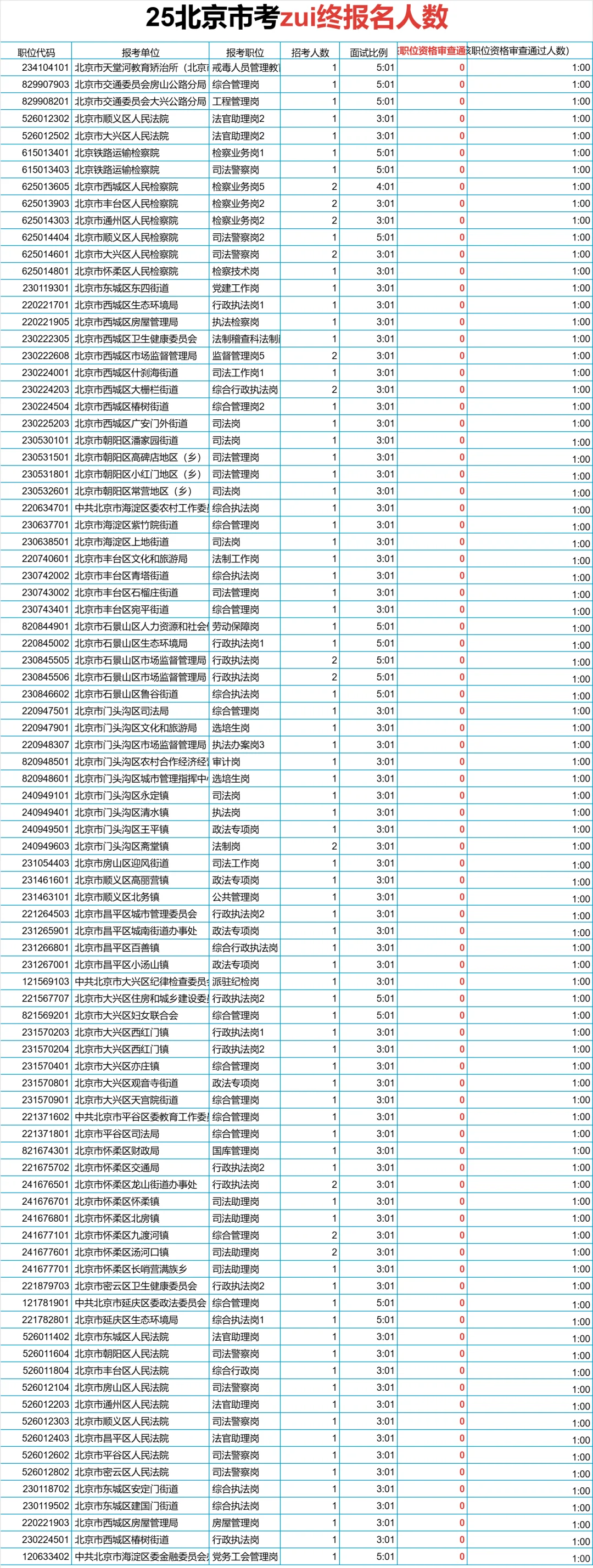 京考没人了吗?这么多岗位都没人报