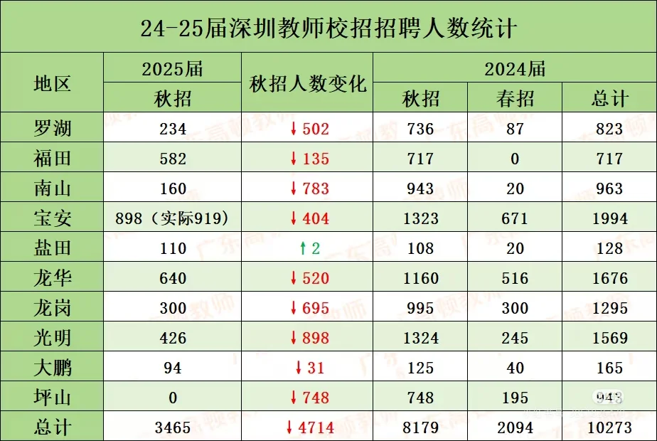 读研三年，我错过了深圳教招的红利期。