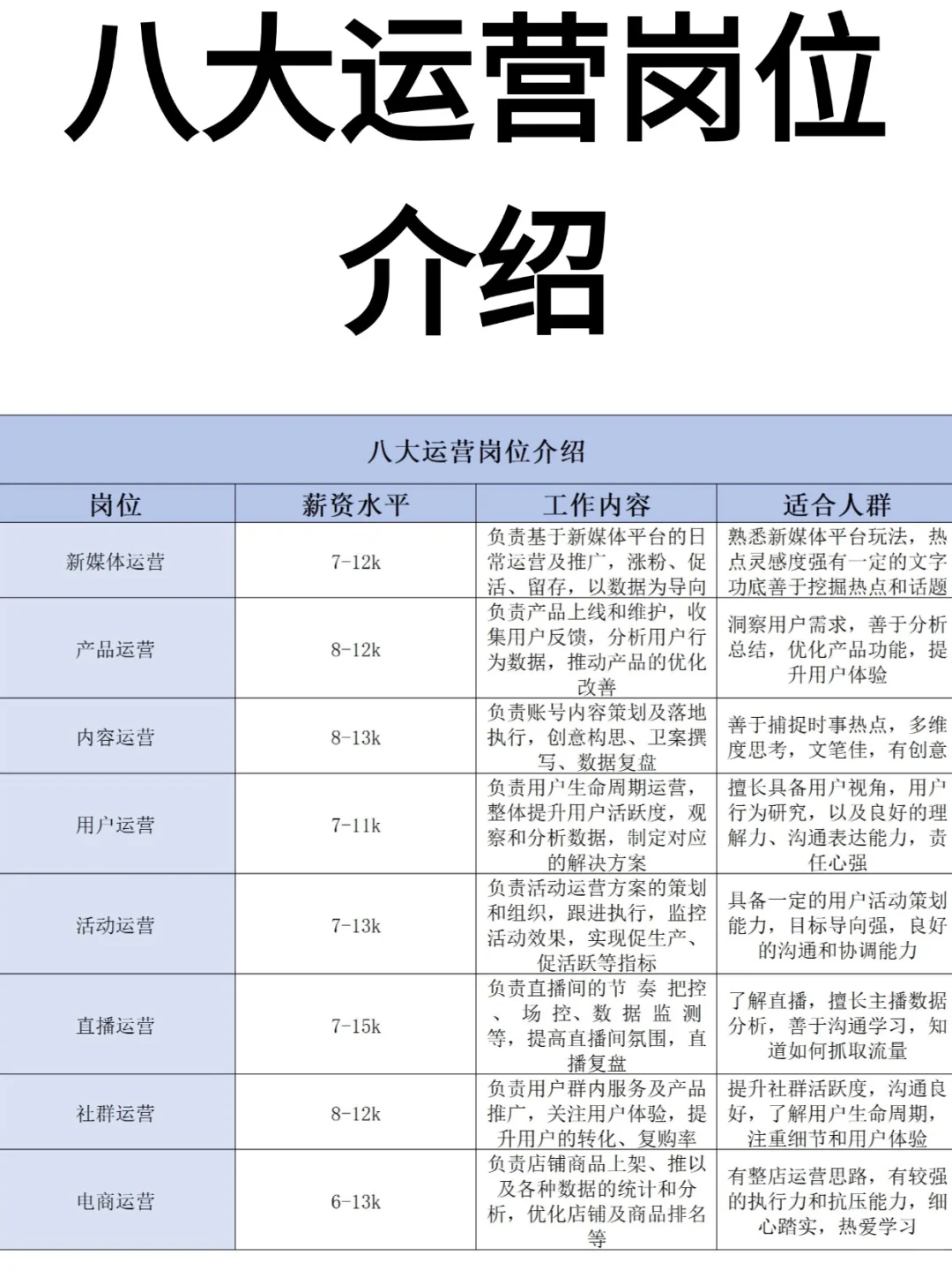 八大运营岗位薪资水平和岗位职责揭秘