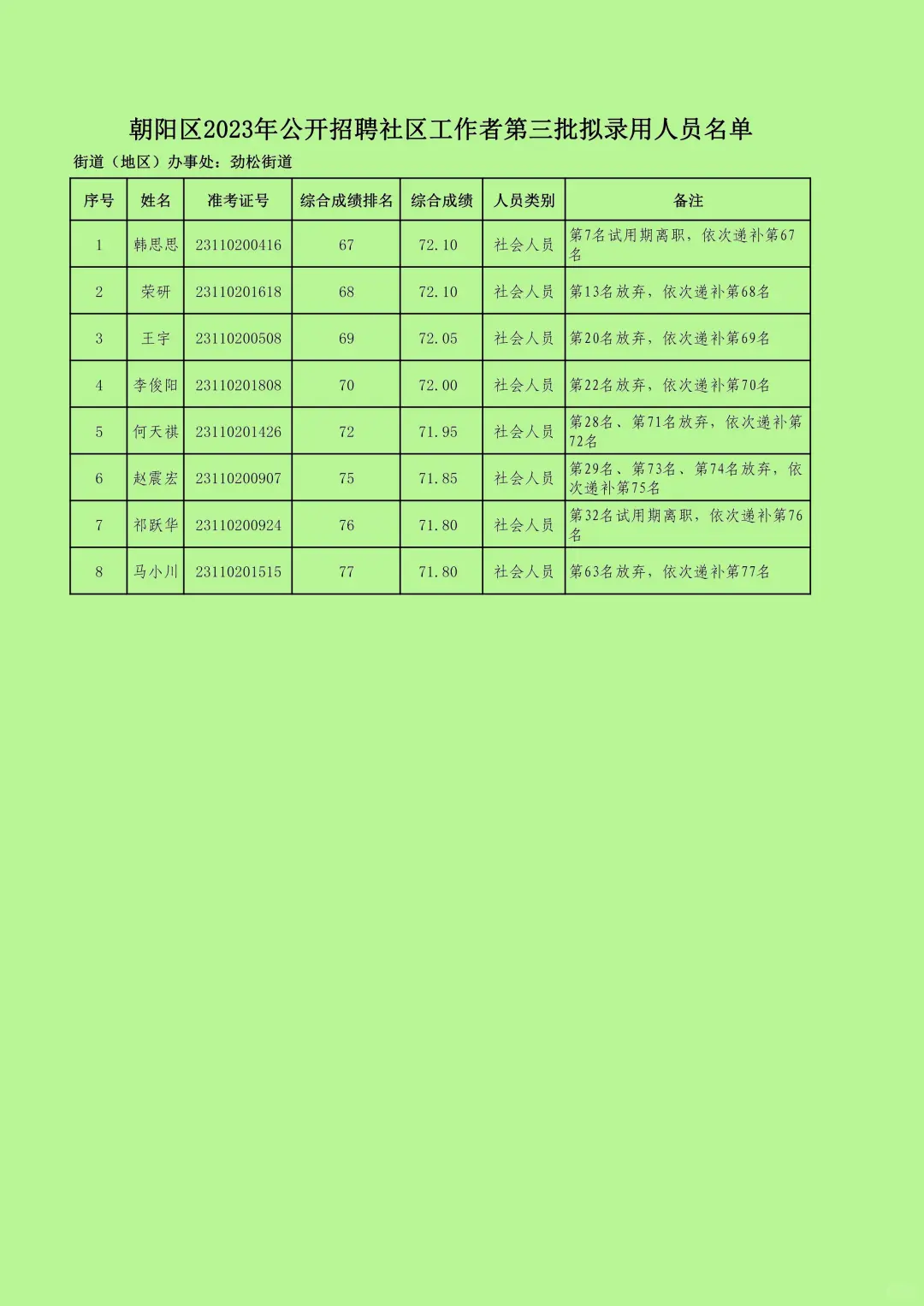 朝阳区2023年公开招聘社区工作者第三批