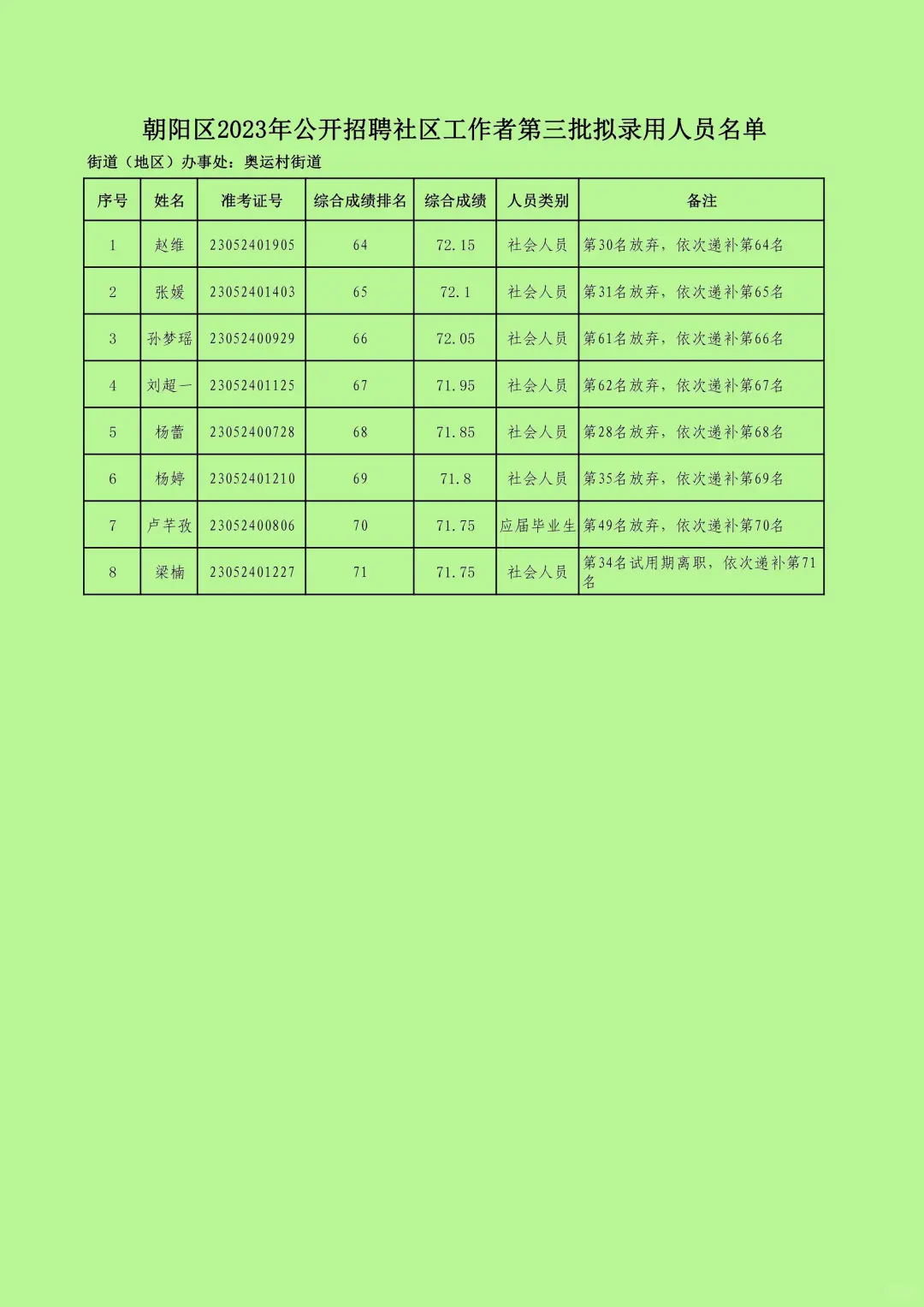 朝阳区2023年公开招聘社区工作者第三批