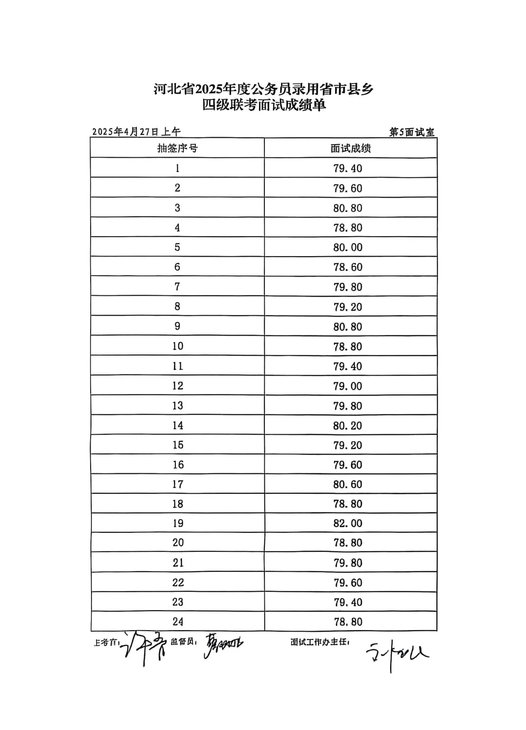 整体偏低❗邯郸省考面试27日上午成绩公布❗