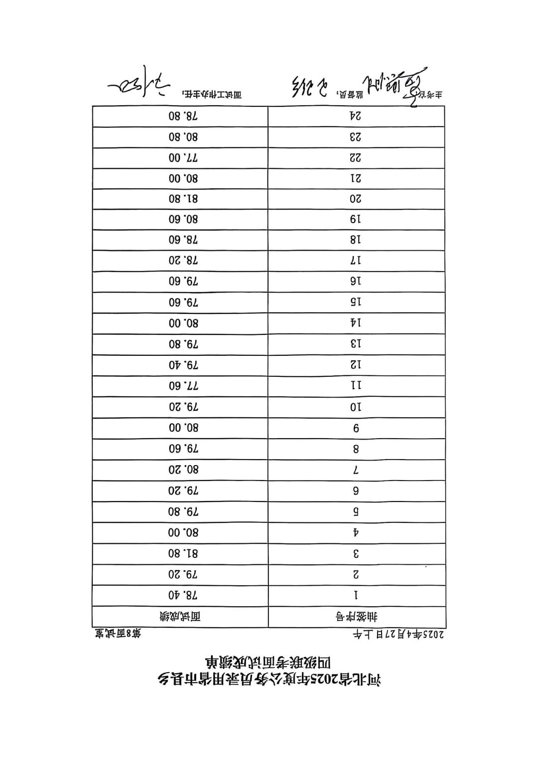 整体偏低❗邯郸省考面试27日上午成绩公布❗