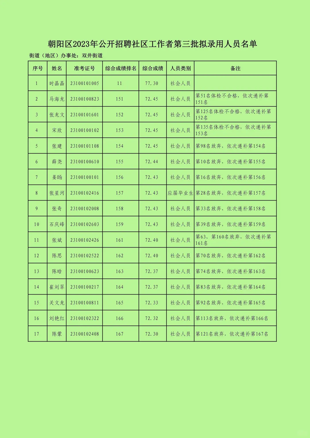 朝阳区2023年公开招聘社区工作者第三批