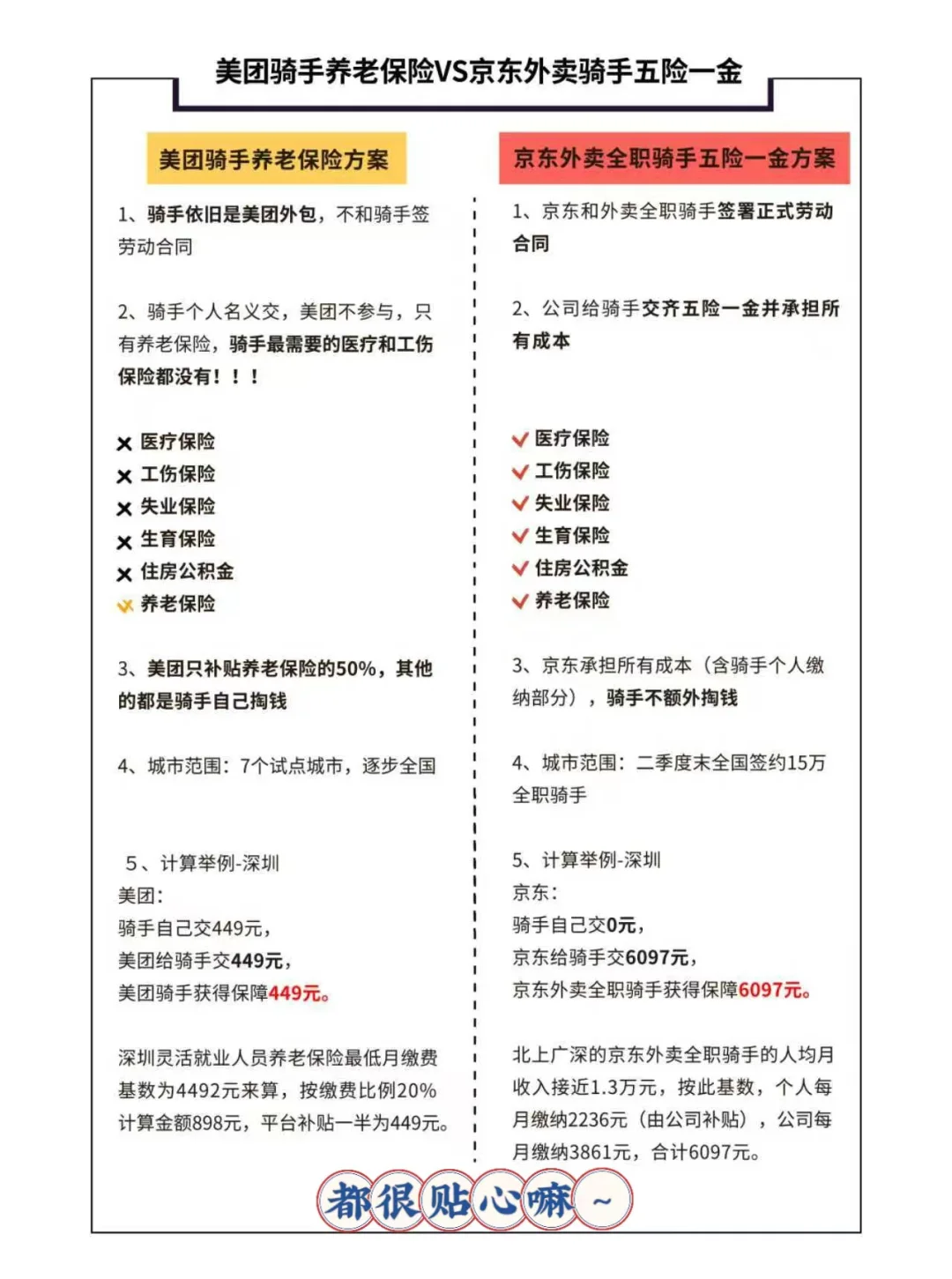 京东五险一金,给外卖骑手稳稳的安全感