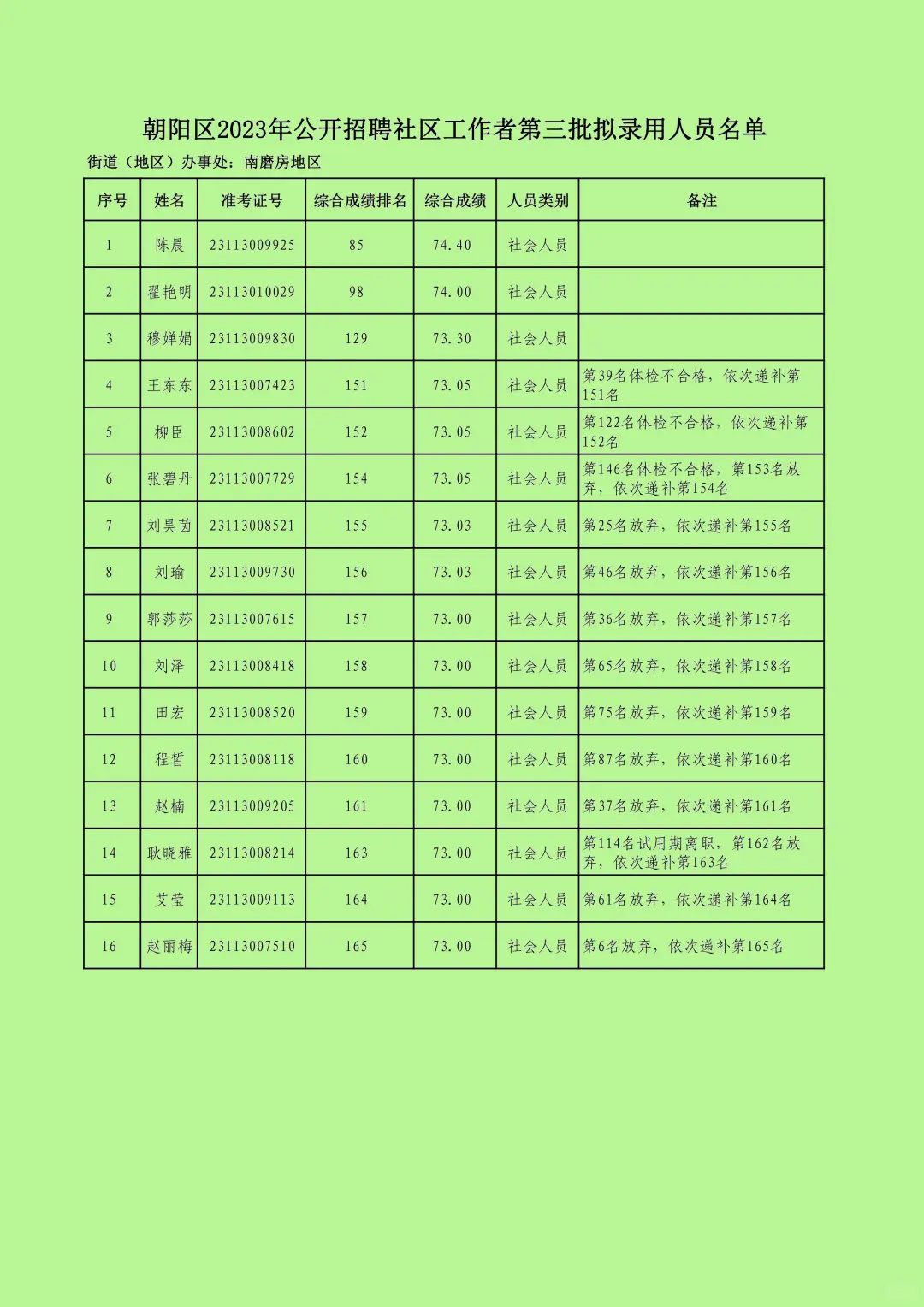 朝阳区2023年公开招聘社区工作者第三批