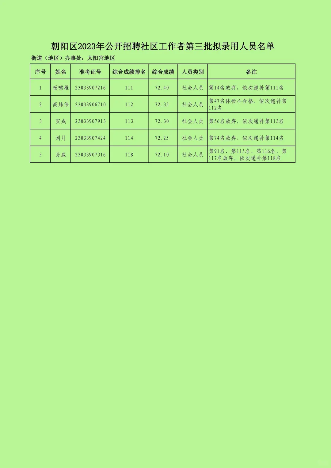 朝阳区2023年公开招聘社区工作者第三批