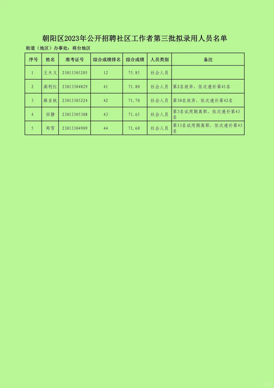朝阳区2023年公开招聘社区工作者第三批