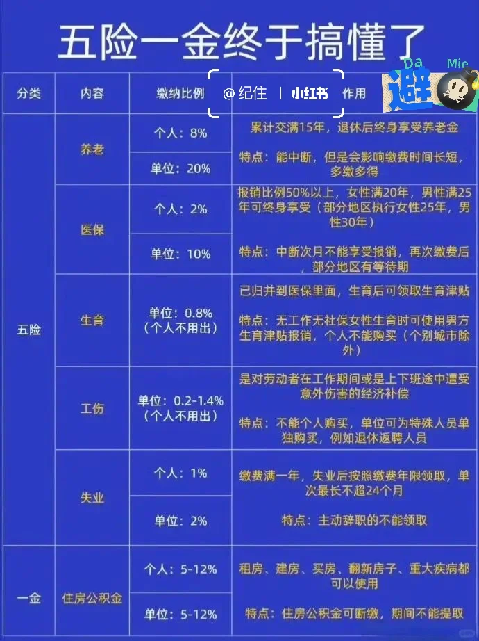 新这法规解读:五险一金终于搞懂了✌️