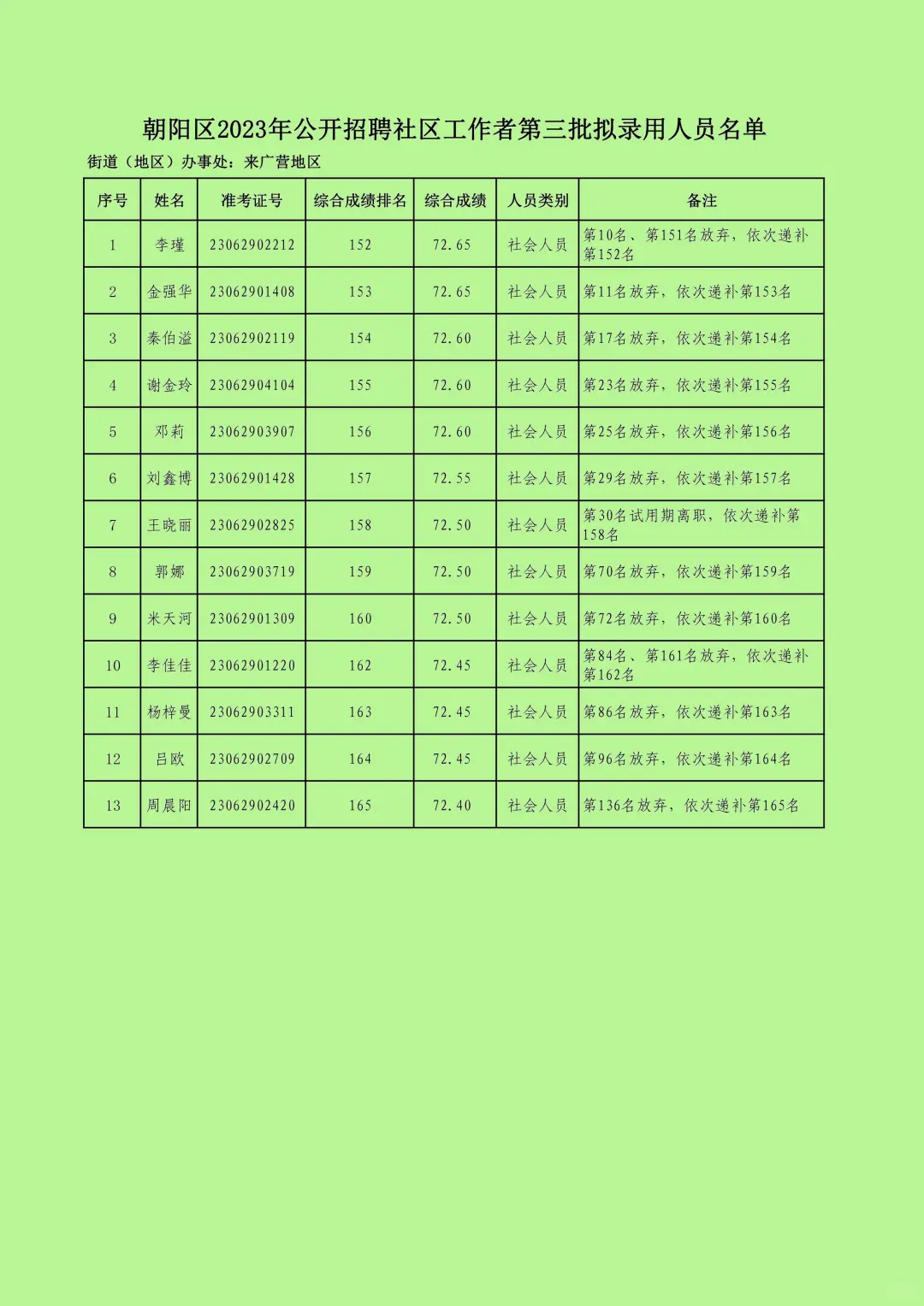 朝阳区2023年公开招聘社区工作者第三批