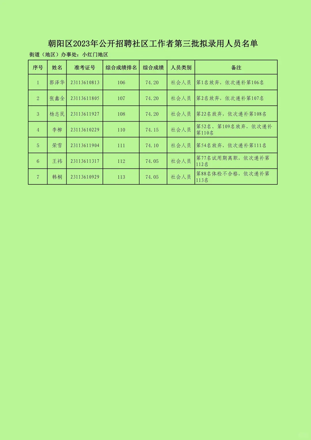 朝阳区2023年公开招聘社区工作者第三批