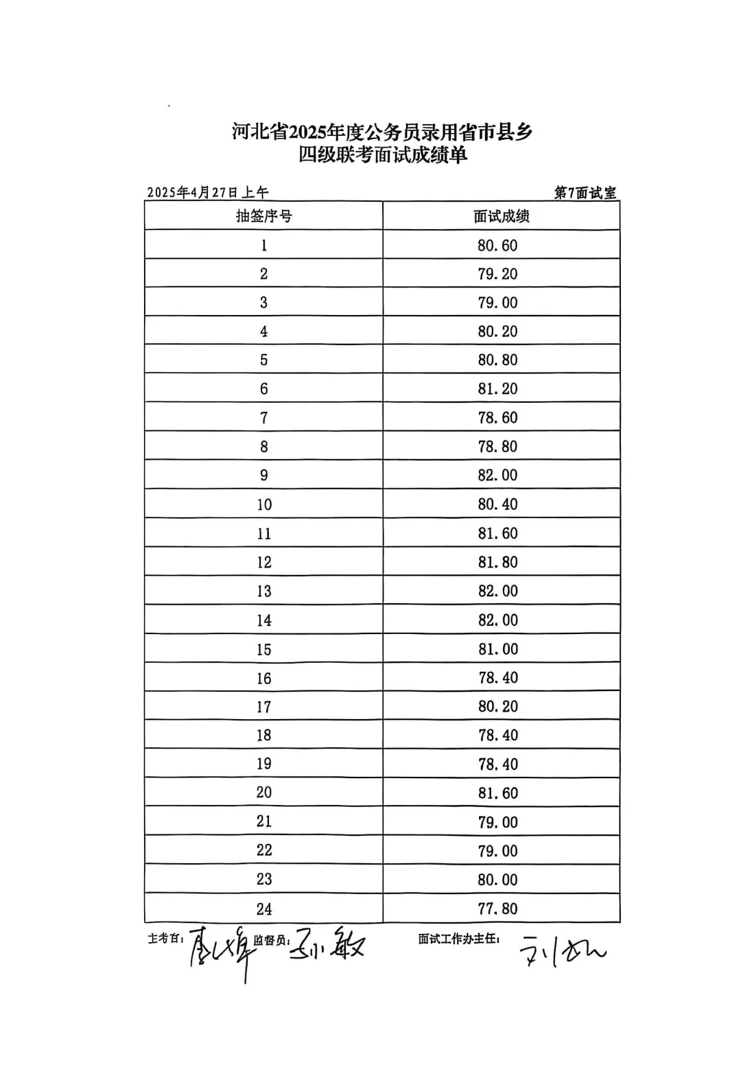 整体偏低❗邯郸省考面试27日上午成绩公布❗