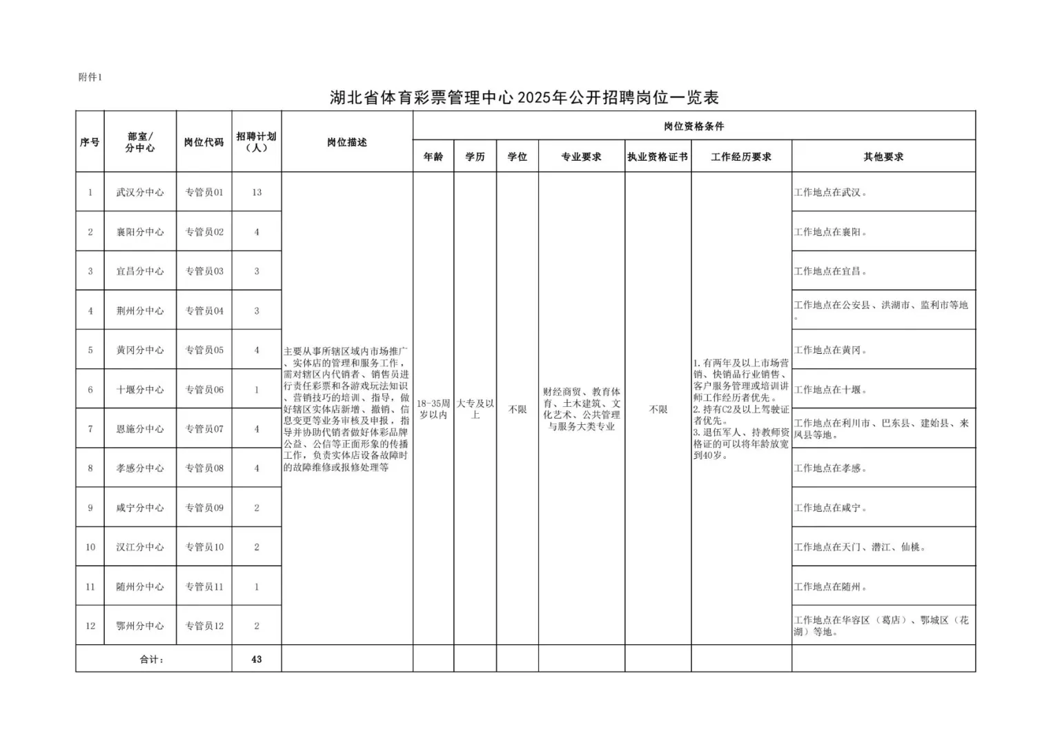 大专起报|湖北省体育彩票管理中心招聘43人