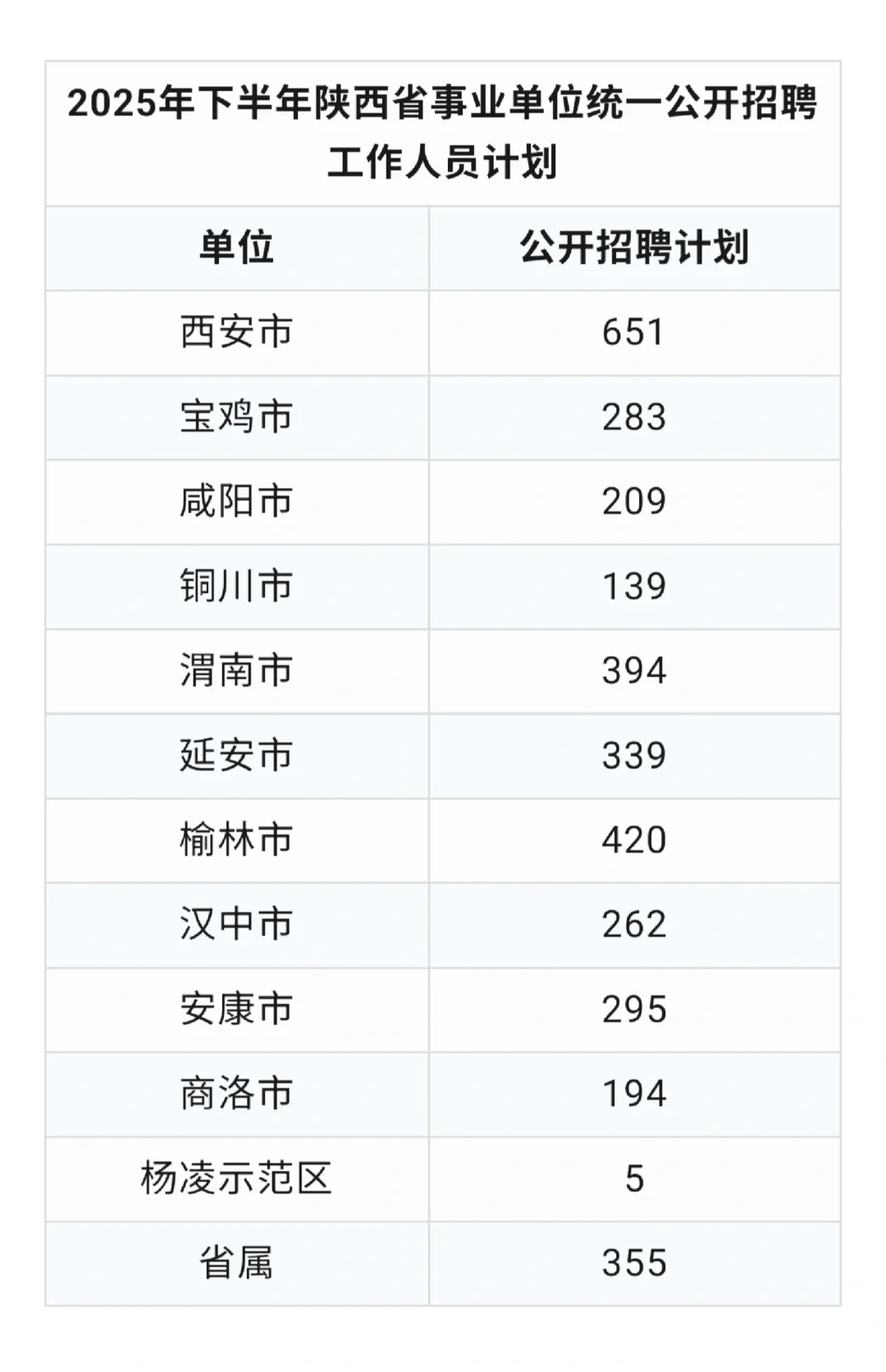 陕西省下半年事业单位招聘，这次真的放水了