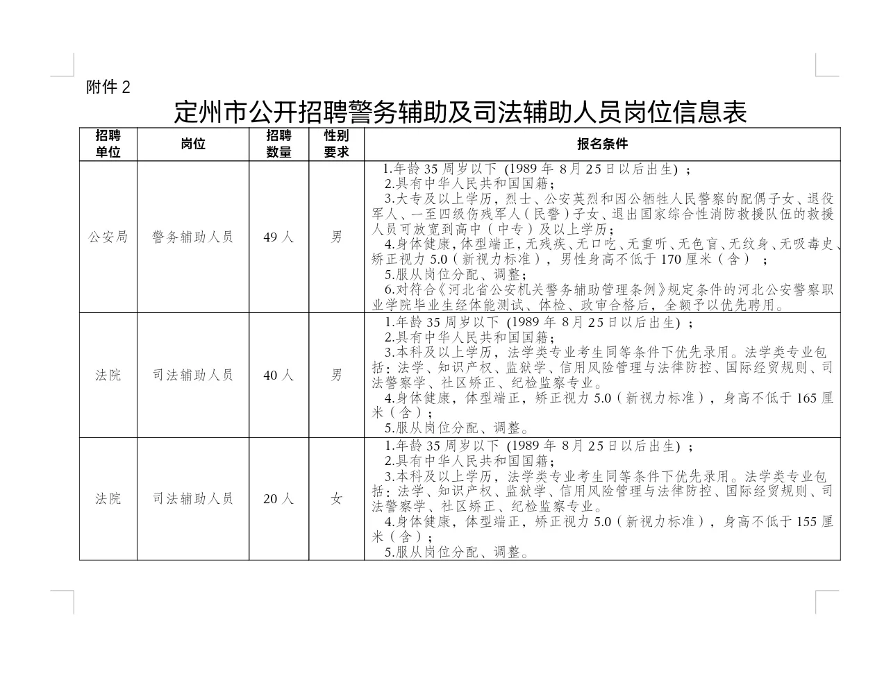 25年定州招聘警务辅助人员109人❗专科不限