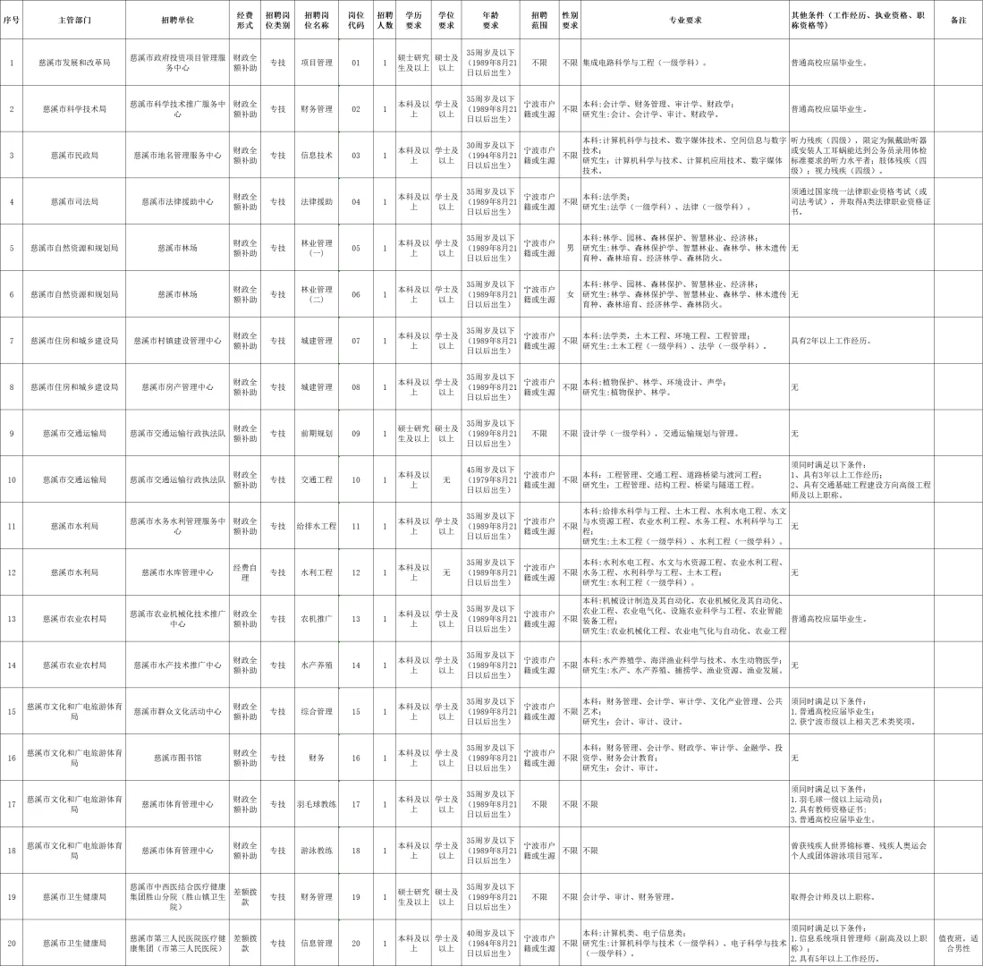 2025下半年慈溪事业单位招43人