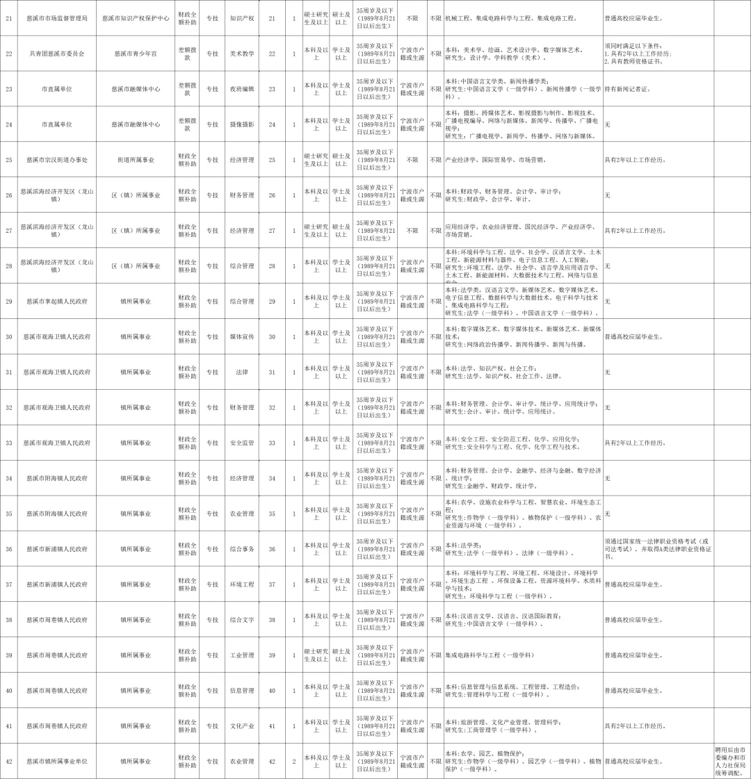 2025下半年慈溪事业单位招43人