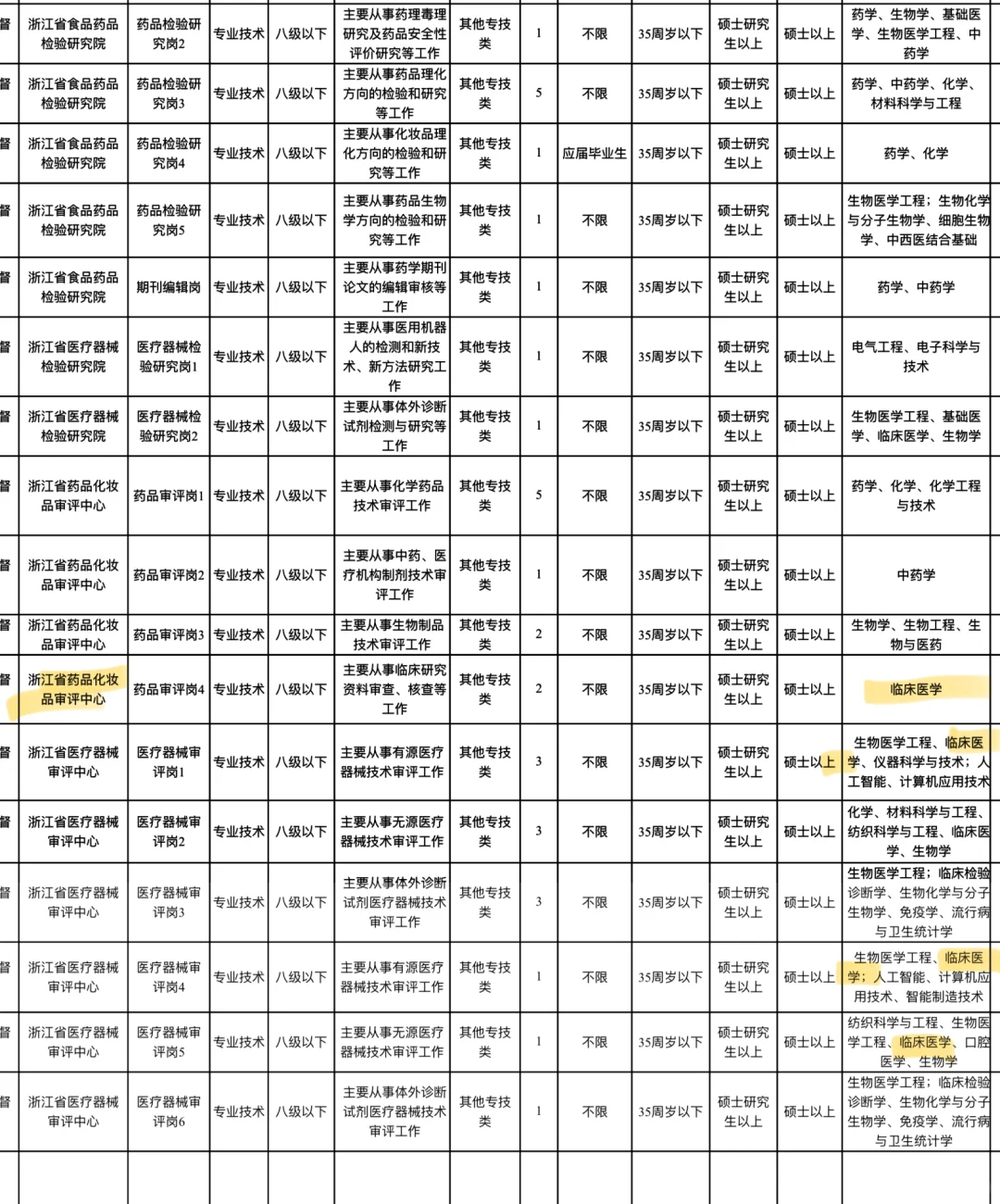 临床逃离夜班岗位招聘·浙江省省属事业单位