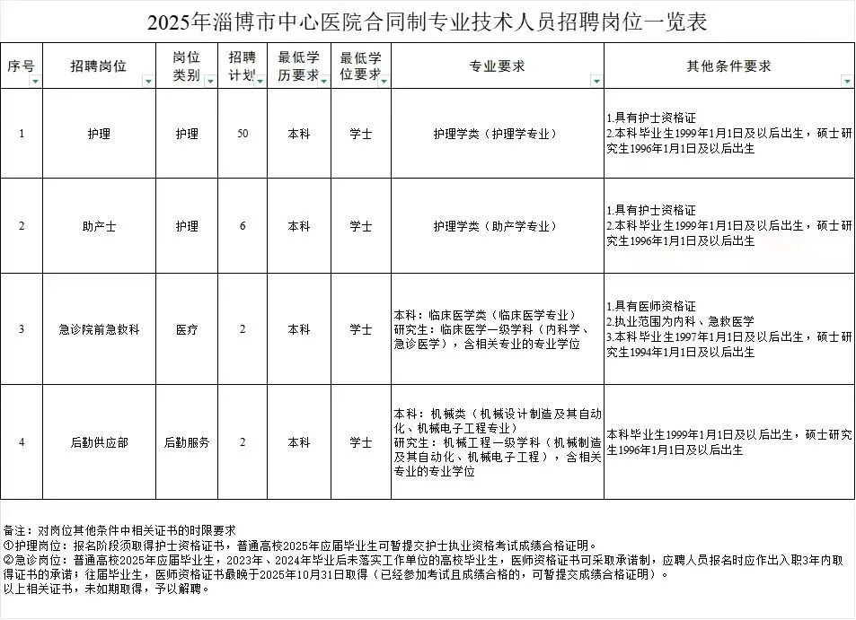 淄博市中心医院招56个护理