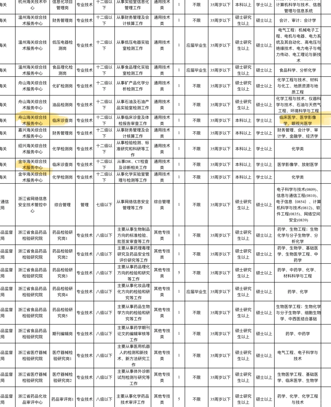 临床逃离夜班岗位招聘·浙江省省属事业单位