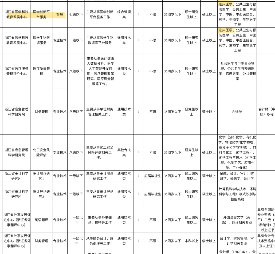 临床逃离夜班岗位招聘·浙江省省属事业单位