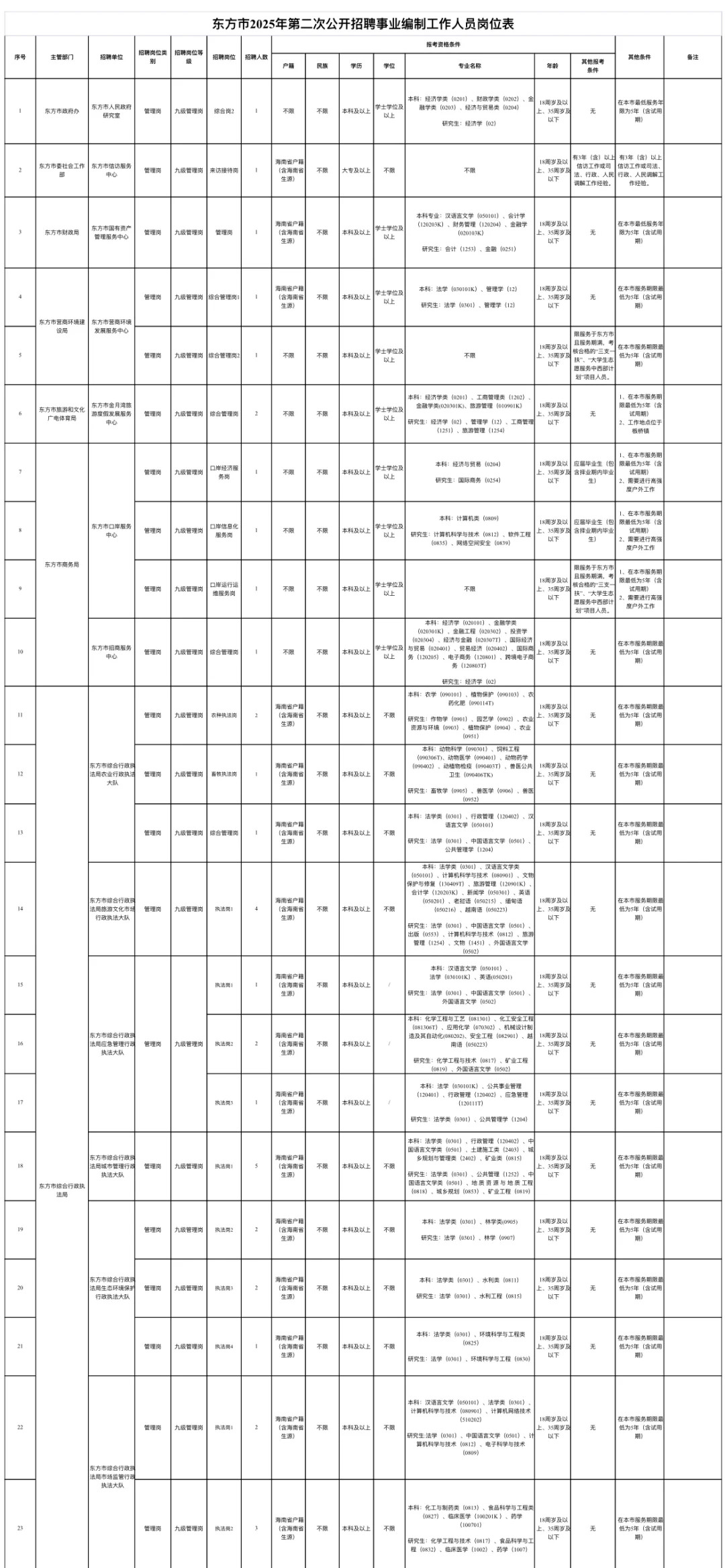 海南东方市事业单位招聘，无非就拷这些快背