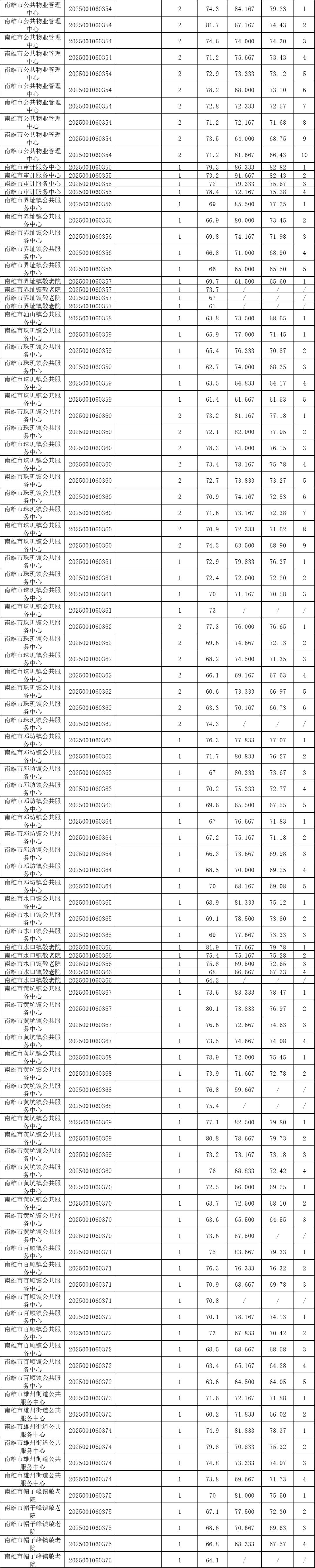 2025广东省事业单位统考韶关进面分数（全）