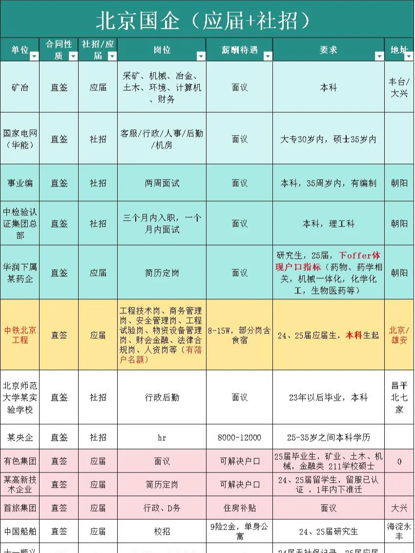 北京国企（应届+往届）汇总