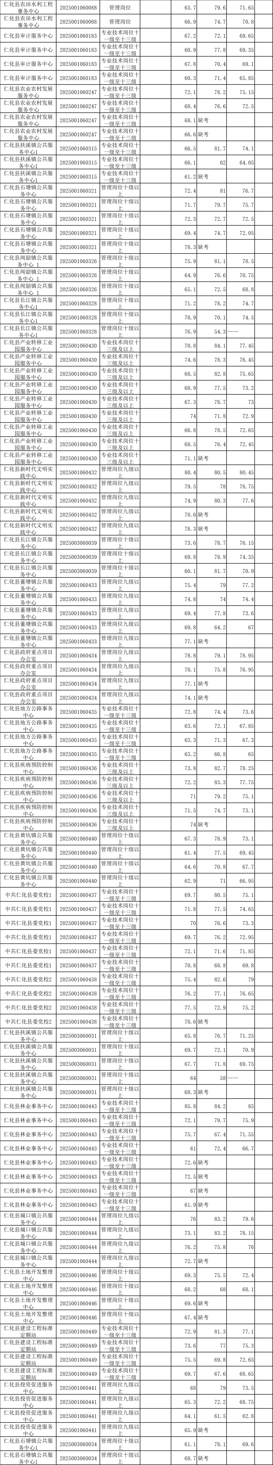 2025广东省事业单位统考韶关进面分数（全）