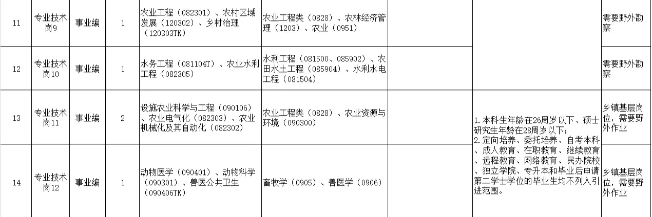 近期农学生可报编制岗位合集