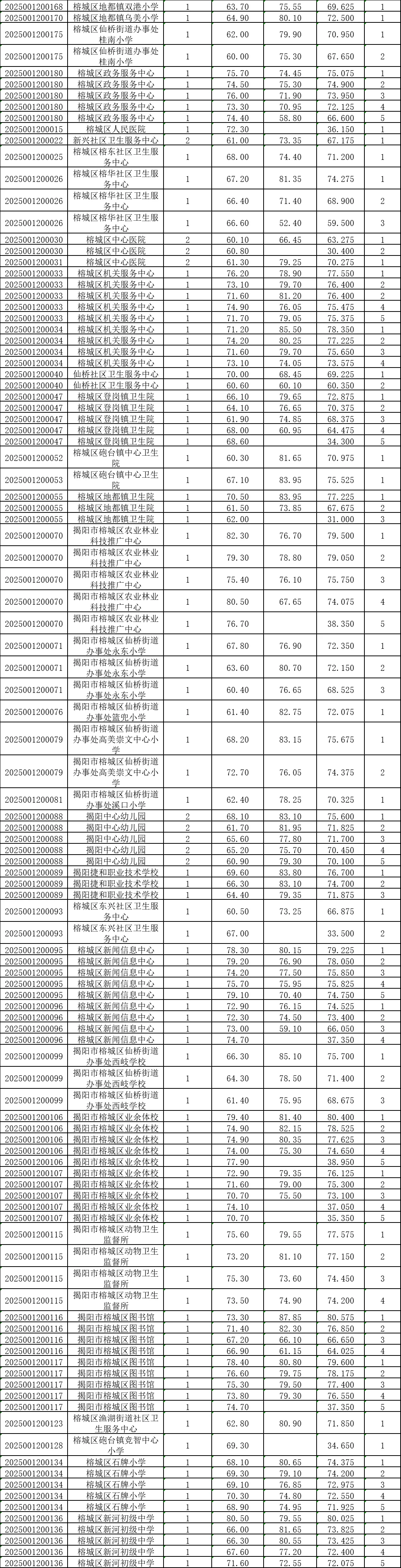 2025广东事业单位统考揭阳进面分数（全）