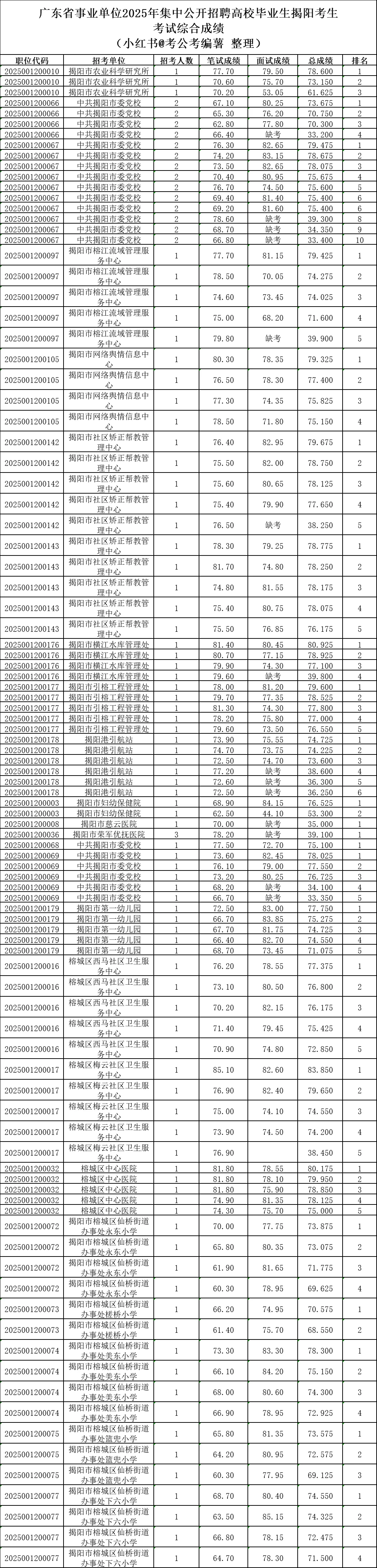 2025广东事业单位统考揭阳进面分数（全）