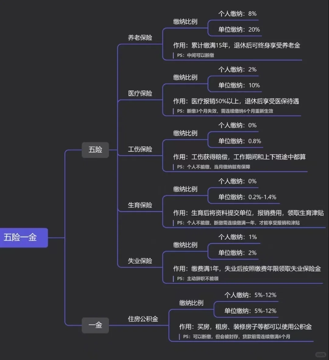 打工人必看!五险一金超全科普