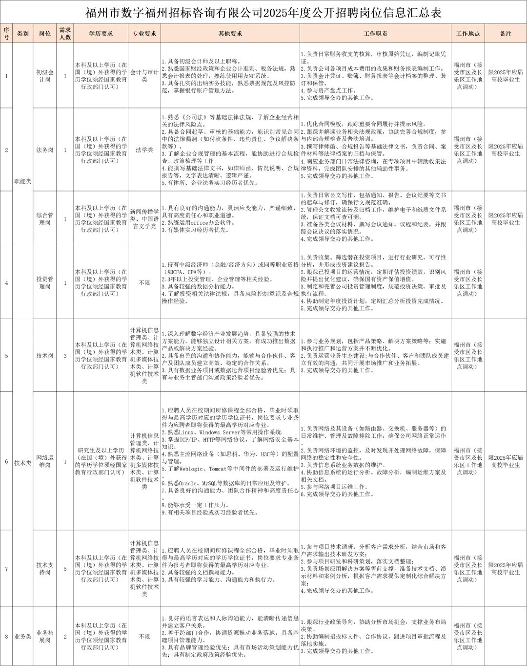 福州市国企,数字福州招标公司,招聘15人!
