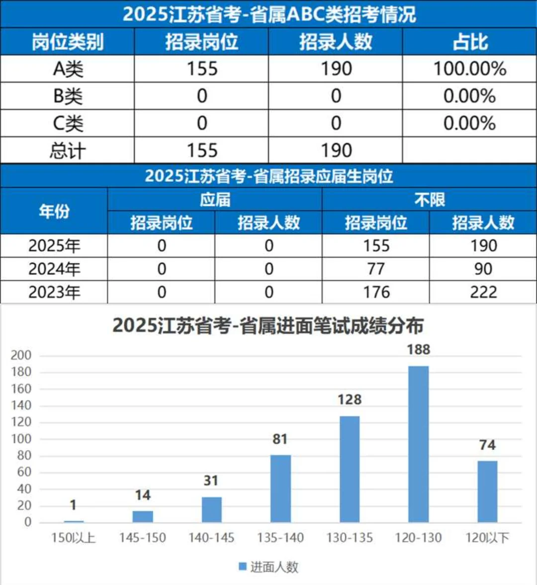 江苏省考省属岗位的招录情况和进面分数