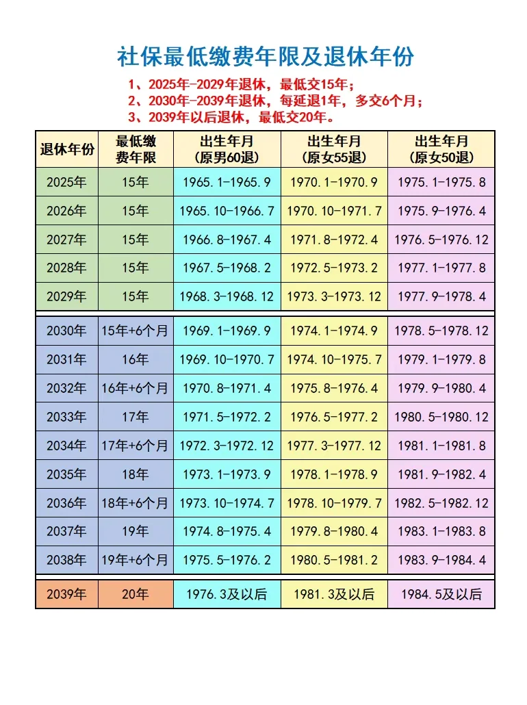 2025最新社保年龄年限表