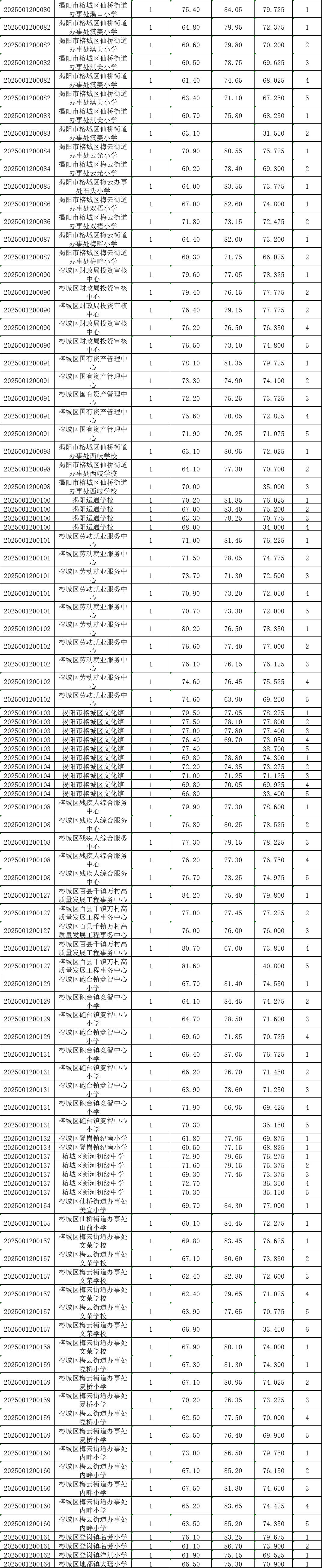2025广东事业单位统考揭阳进面分数（全）
