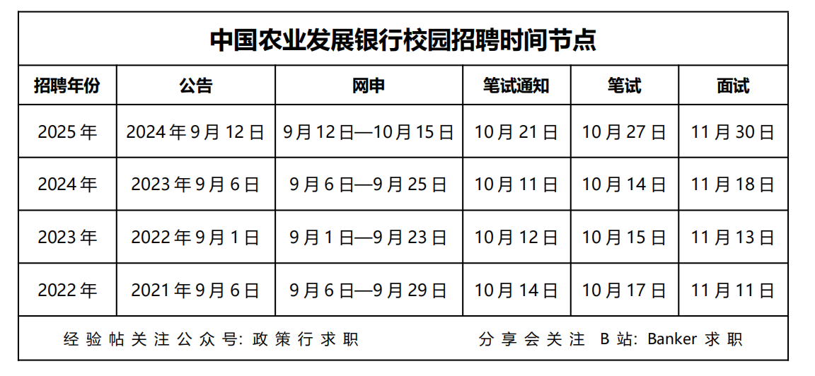 ?2026农发行校招时间预测&备考提醒⏰