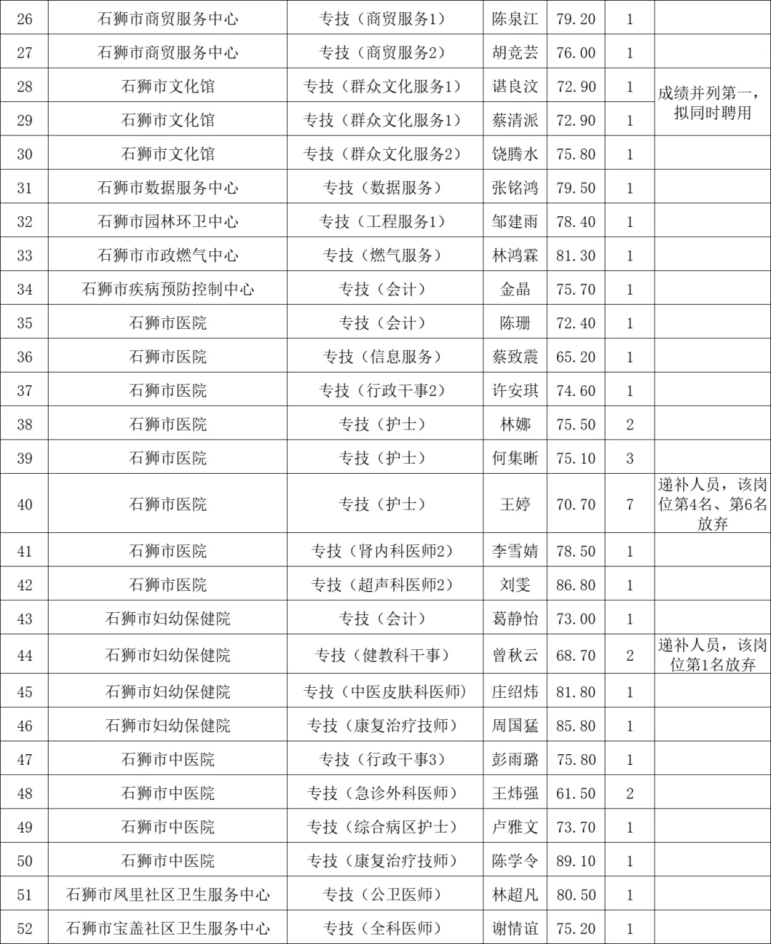 这是石狮市今年招聘的事业编内人员录用名单