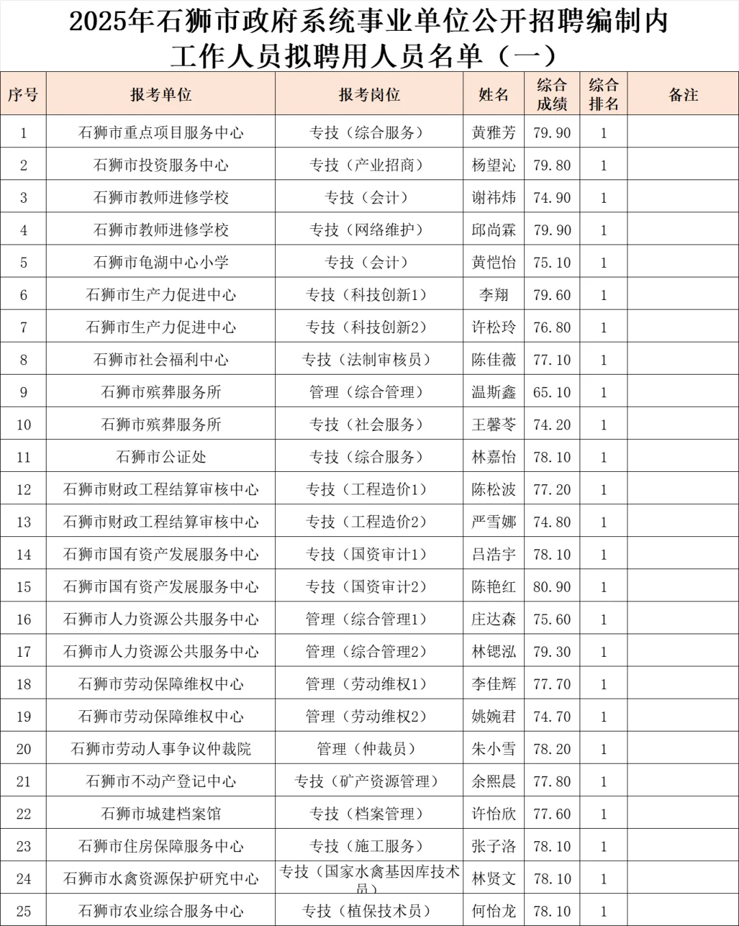 这是石狮市今年招聘的事业编内人员录用名单